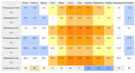 Clima de Noruega en Agosto (Tiempo y Tablas。